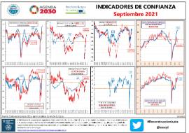 Indicadores de Confianza [Septiembre 2021]