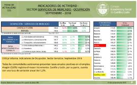 Índices de Ocupación en el Sector Servicios [Septiembre 2018]