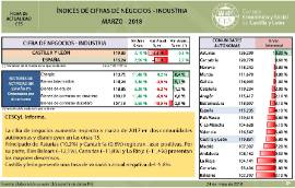 Índice de cifra de negocios-Industria [Marzo 2018]