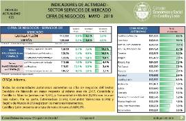 Indice de Cifras de Negocios en el Sector Servicios [Mayo 2018]