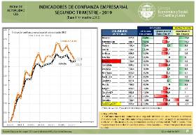 Índice de confianza empresarial [2T 2019]