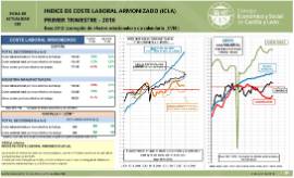 Indice de Coste Laboral Armonizado [1T 2018]