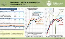 Índice de Coste Laboral Armonizazo [4º Trimestre 2017]