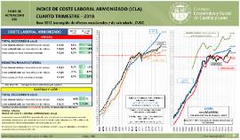 Índice coste laboral trimestral [4T 2018]