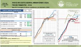 Indice de coste laboral armonizado (ICLA) [3º trimestre 2018]