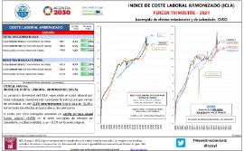 Indice de coste laboral armonizado (ICLA) [IIIT 2021] (corregido de efectos estacionales y de calendario _CVEC)