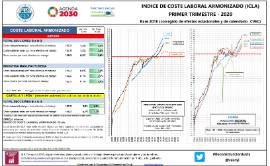 Indice de coste laboral armonizado (ICLA) [IT 2020]
