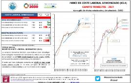 Indice de coste laboral armonizado (icla) [IVT 2021] (corregido de efectos estacionales y de calendario _cvec)