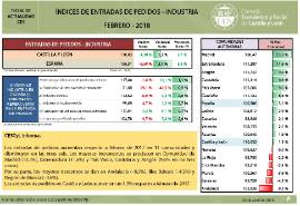 Indice de entrada de pedidos-Industria [Febrero 2018