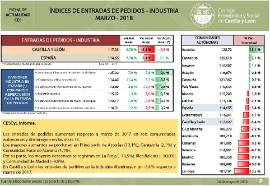 Índice de entrada de pedidos-Industria [Marzo 2018]