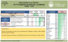 Índice ocupación sector servicios - enero 2018