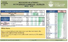 Indice de Ocupación Sector Servicios [Mayo 2018]