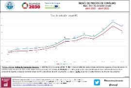 Índice de precios de consumo Base 2021 (% variación anual) abril 2021 - abril 2022
