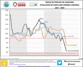 Índice de precios de consumo. Evolución de subclases energía (España) [abril - 2020