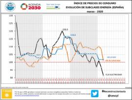 Índice de precios de consumo- evolución de subclases energía (España) [Marzo – 2020]
