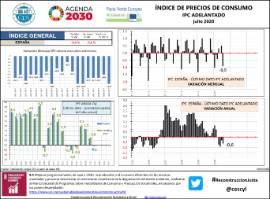 Índice de precios de consumo IPC Adelantado [julio 2020]