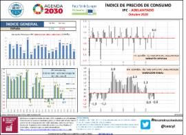 Índice de precios de consumo IPC - Adelantado [Octubre 2020]