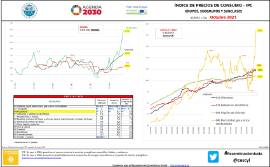 Índice de precios de consumo - ipc Grupos, subgrupos y subclases (ESPAÑA y CyL) [ Octubre 2021]