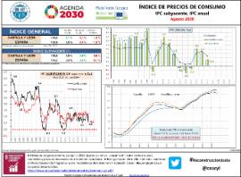 Índice de Precios de Consumo IPC subyacente, IPC anual [Agosto 2020]
