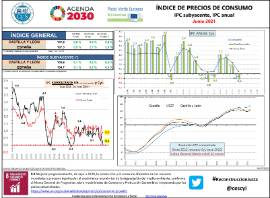 Índice de precios de consumo IPC subyacente, IPC anual [Junio 2021]