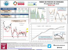 Índice de precios de consumo IPC subyacente, IPC anual [Octubre 2021]