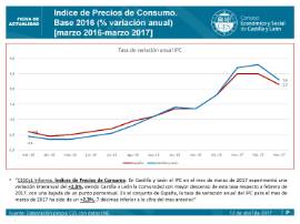 Indice Precios de Consumo [Marzo 2017]