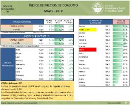 Índice de Precios de Consumo [mayo - 2019]