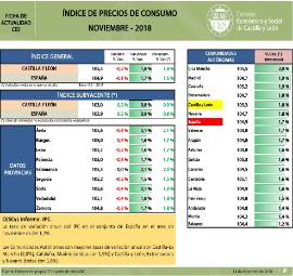 Indice de Precios de Consumo [Noviembre 2018
