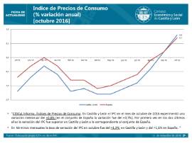 IPC Octubre 2016