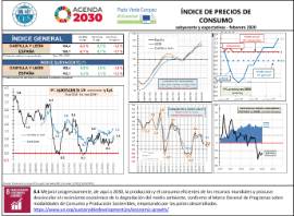 Índice de precios de consumo (subyacente y expectativas) [Febrero 2020