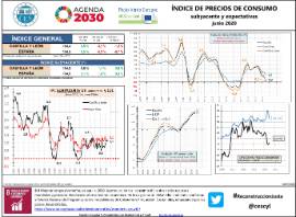 Índice de precios de consumo. Subyacente y expectativas [junio 2020]