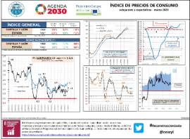 Índice de Precios de Consumo Subyacente y Expectativas – [Marzo 2020]