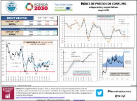 Índice de precios de consumo subyacente y expectativas [mayo 2020]