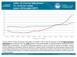Indice de precios industriales [Enero 2017]