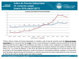 Índice de Precios Industriales [Marzo 2017]
