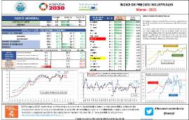 Indice de precios industriales [marzo 2021]