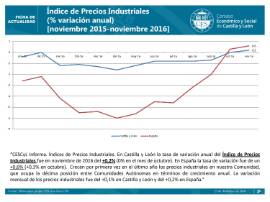 IPrI noviembre 2016