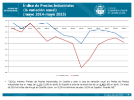 Índice de Precios Industriales (% variación anual) [mayo 2014-mayo 2015]