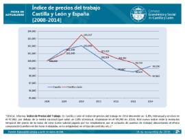 Índice de precios del trabajo CyL 2014