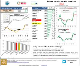 Índice de precios del trabajo [2018
