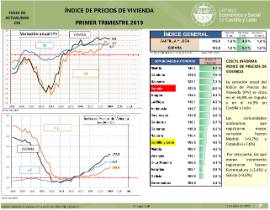 Indice de Precios de Vivienda [1T 2019]