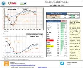 Índice de precios de vivienda [1T 2020]