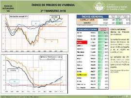 Índice de Precios de Vivienda [ 2º trimestre 2018]