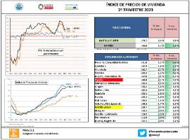 Índice de precios de vivienda 2º Trim 2023