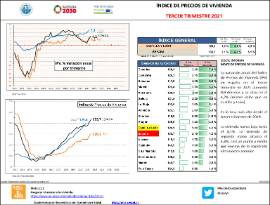 Indice de precios de vivienda [IIIT 2021]