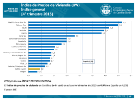 Índice de Precios de Vivienda (IPV) [4º trimestre 2015]