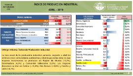 Indice de Producción Industrial [Abril 2019]