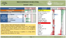 Índice de Producción Industrial [Agosto 2018]