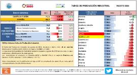 ÍNDICE DE PRODUCCIÓN INDUSTRIAL AGOSTO 2023