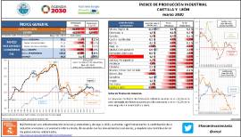 Índice de producción industrial Castilla y León [marzo 2020]